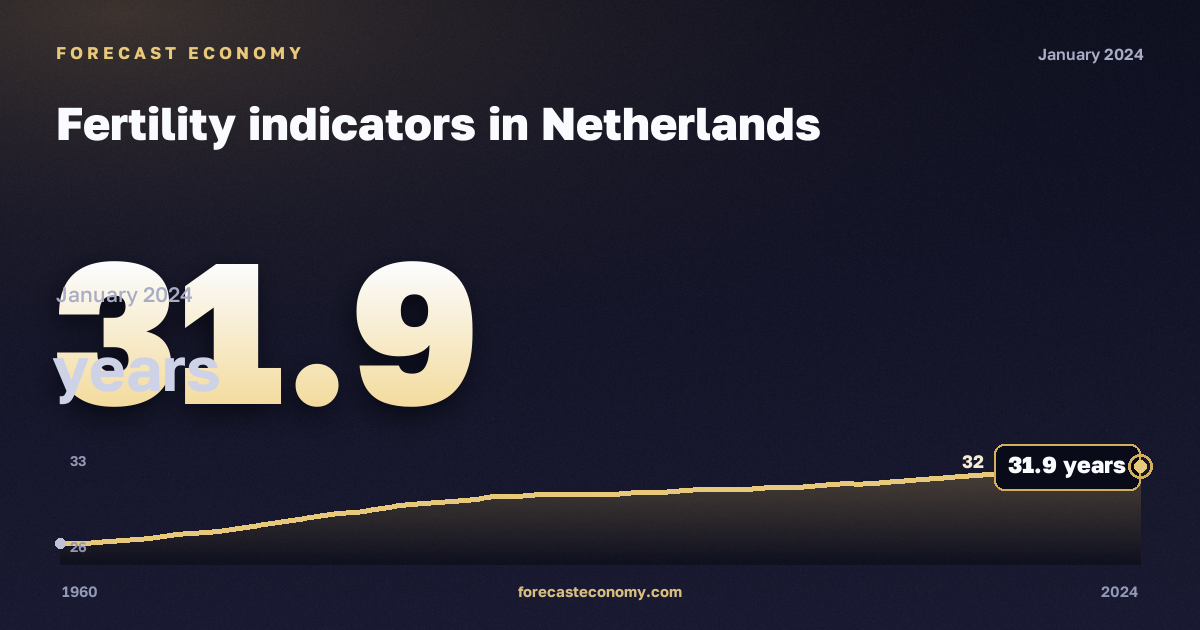 Fertility indicators in Netherlands: dynamics chart 1960–2024, latest value 31.9 лет, source Eurostat