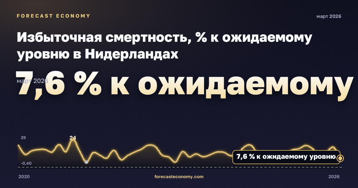 Избыточная смертность, % к ожидаемому уровню в Нидерландах: график динамики 2020–2026, последнее значение 7,6 % к ожидаемому уровню, источник Евростат
