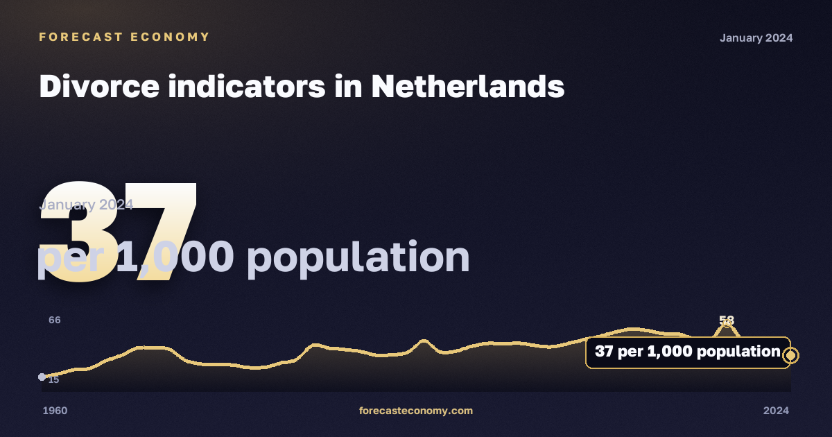 Показатели разводимости, на 1000 человек населения в Нидерландах: график динамики 1960–2024, последнее значение 37 на 1000 человек населения, источник Евростат