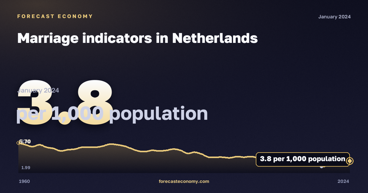 Marriage indicators in Netherlands: dynamics chart 1960–2024, latest value 3.8 на 1000 человек населения, source Eurostat