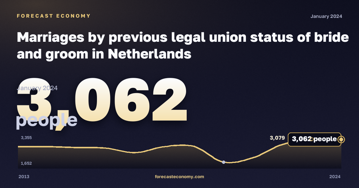 Marriages by previous legal union status of bride and groom in Netherlands: dynamics chart 2013–2024, latest value 3,062 people, source Eurostat