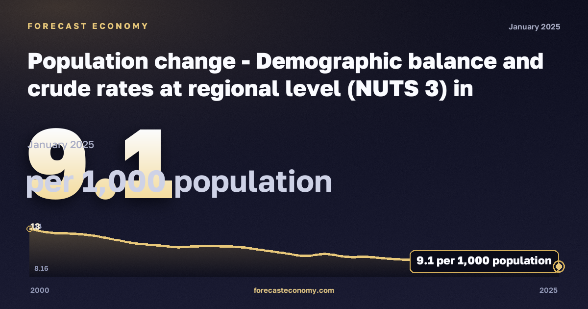 Population change - Demographic balance and crude rates at regional level (NUTS 3) in Netherlands: dynamics chart 2000–2025, latest value 9.1 на 1000 человек населения, source Eurostat