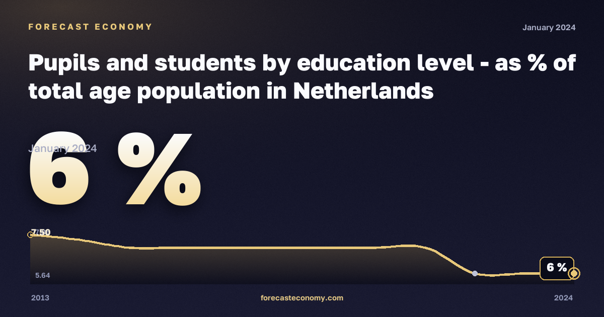 Pupils and students by education level - as % of total age population in Netherlands: dynamics chart 2013–2024, latest value 6 %, source Eurostat