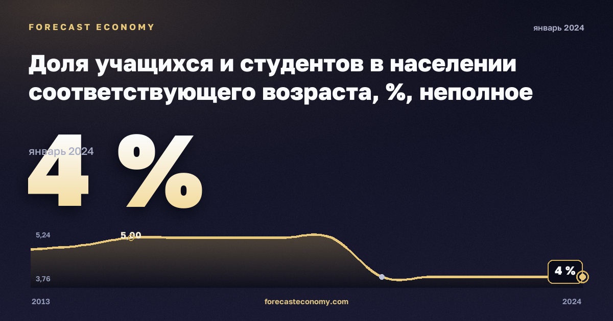 Доля учащихся и студентов в населении соответствующего возраста, %, неполное среднее образование в Нидерландах: график динамики 2013–2024, последнее значение 4 %, источник Евростат