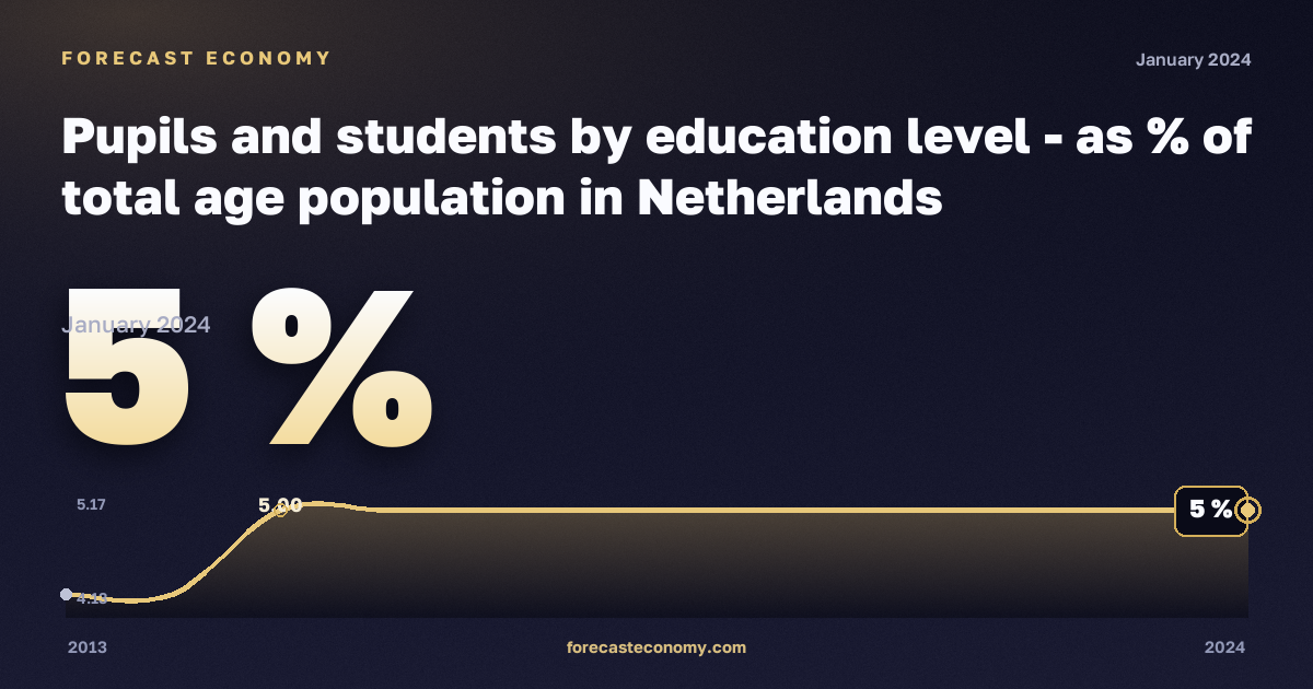 Pupils and students by education level - as % of total age population in Netherlands: dynamics chart 2013–2024, latest value 5 %, source Eurostat