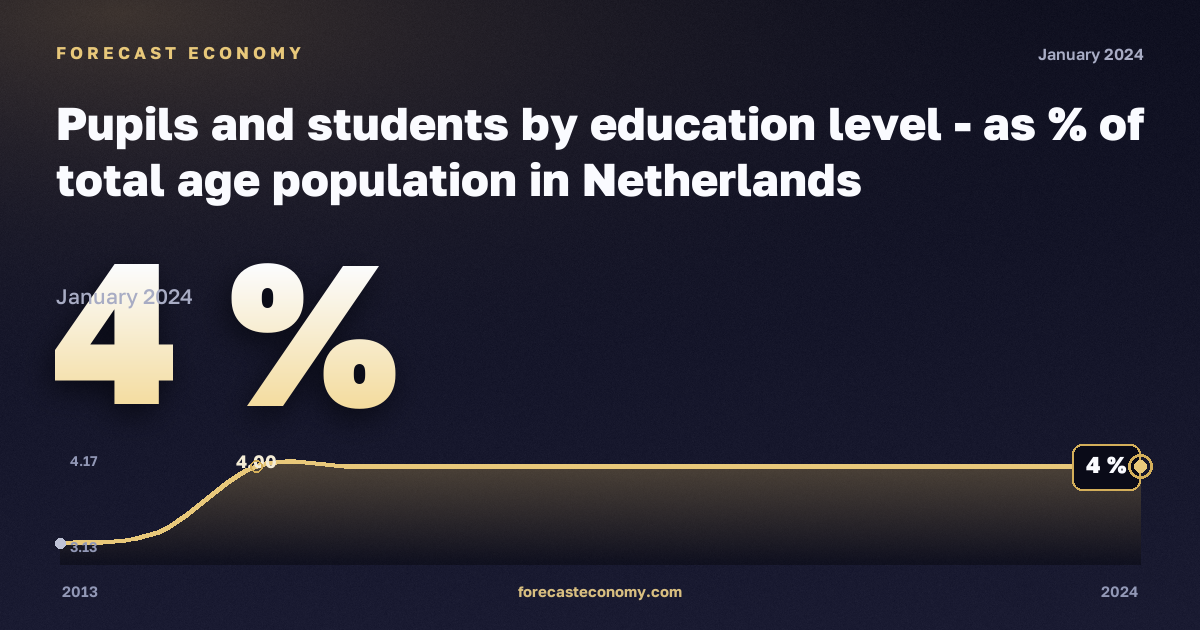 Pupils and students by education level - as % of total age population in Netherlands: dynamics chart 2013–2024, latest value 4 %, source Eurostat