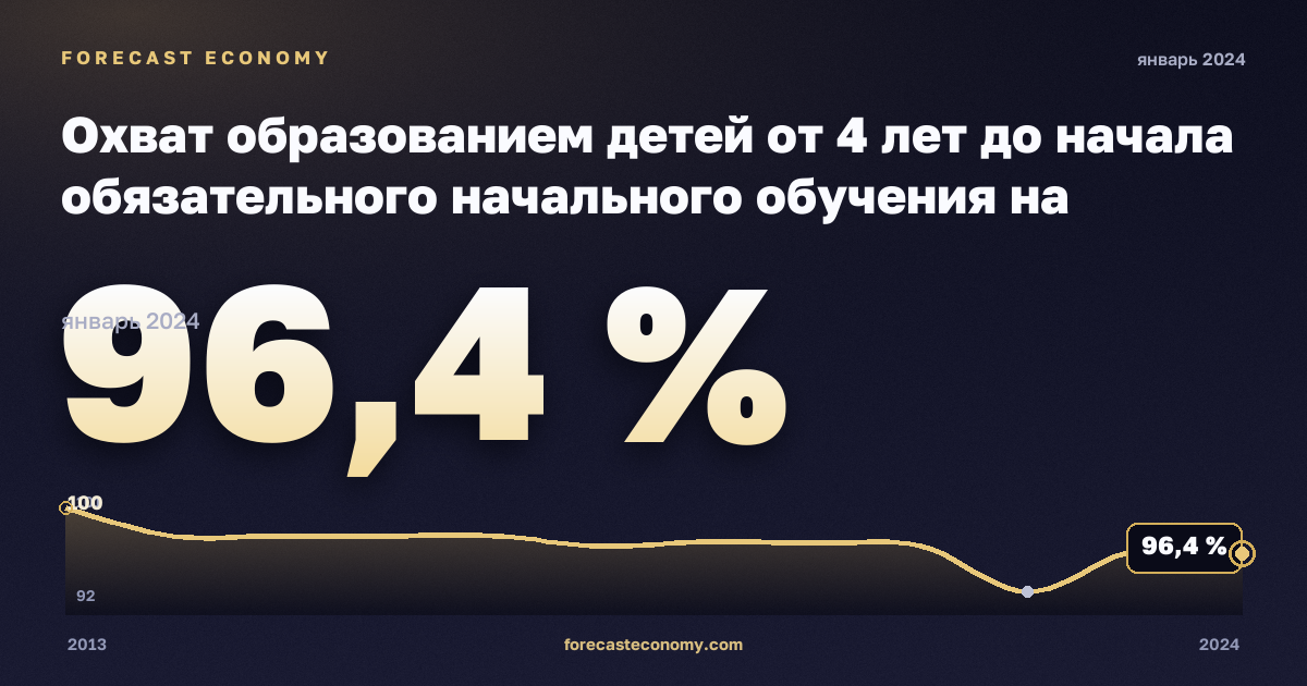 Охват образованием детей от 4 лет до начала обязательного начального обучения на региональном уровне, % населения соответствующего возраста в Нидерландах: график динамики 2013–2024, последнее значение 96,4 %, источник Евростат