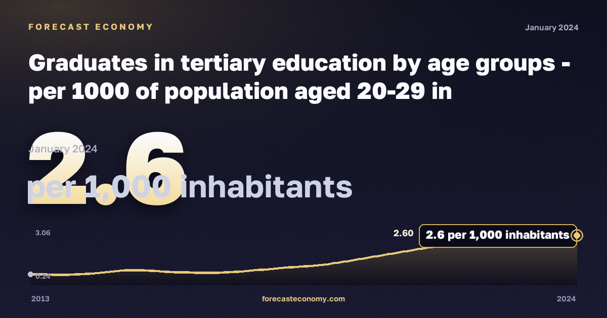 Выпускники высшего образования на тысячу населения 20–29 лет по возрастным группам, на 1000 жителей, краткосрочная программа высшего образования в Нидерландах: график динамики 2013–2024, последнее значение 2,6 на 1000 жителей, источник Евростат