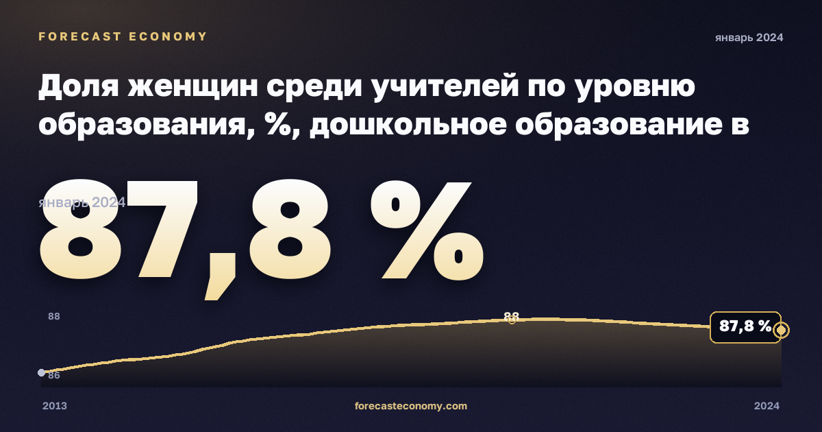 Доля женщин среди учителей по уровню образования, %, дошкольное образование в Нидерландах: график динамики 2013–2024, последнее значение 87,8 %, источник Евростат