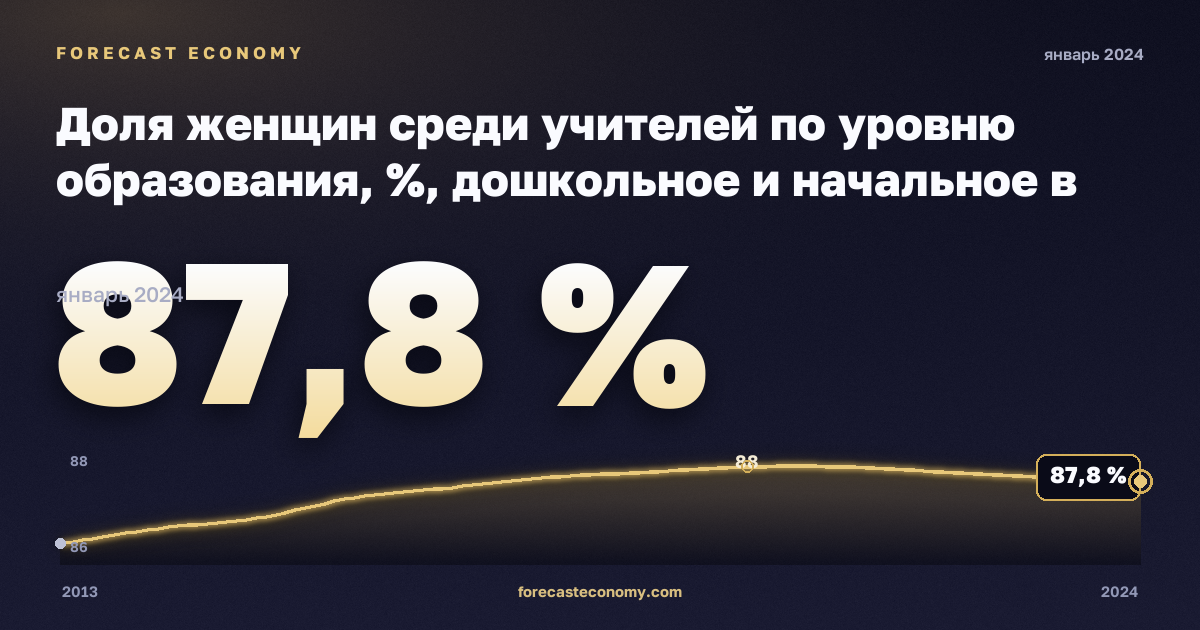 Доля женщин среди учителей по уровню образования, %, дошкольное и начальное в Нидерландах: график динамики 2013–2024, последнее значение 87,8 %, источник Евростат