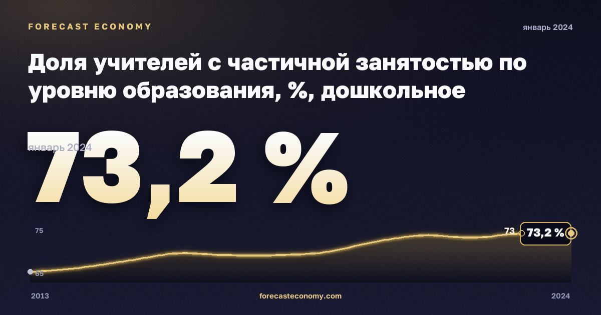 Доля учителей с частичной занятостью по уровню образования, %, дошкольное образование в Нидерландах: график динамики 2013–2024, последнее значение 73,2 %, источник Евростат