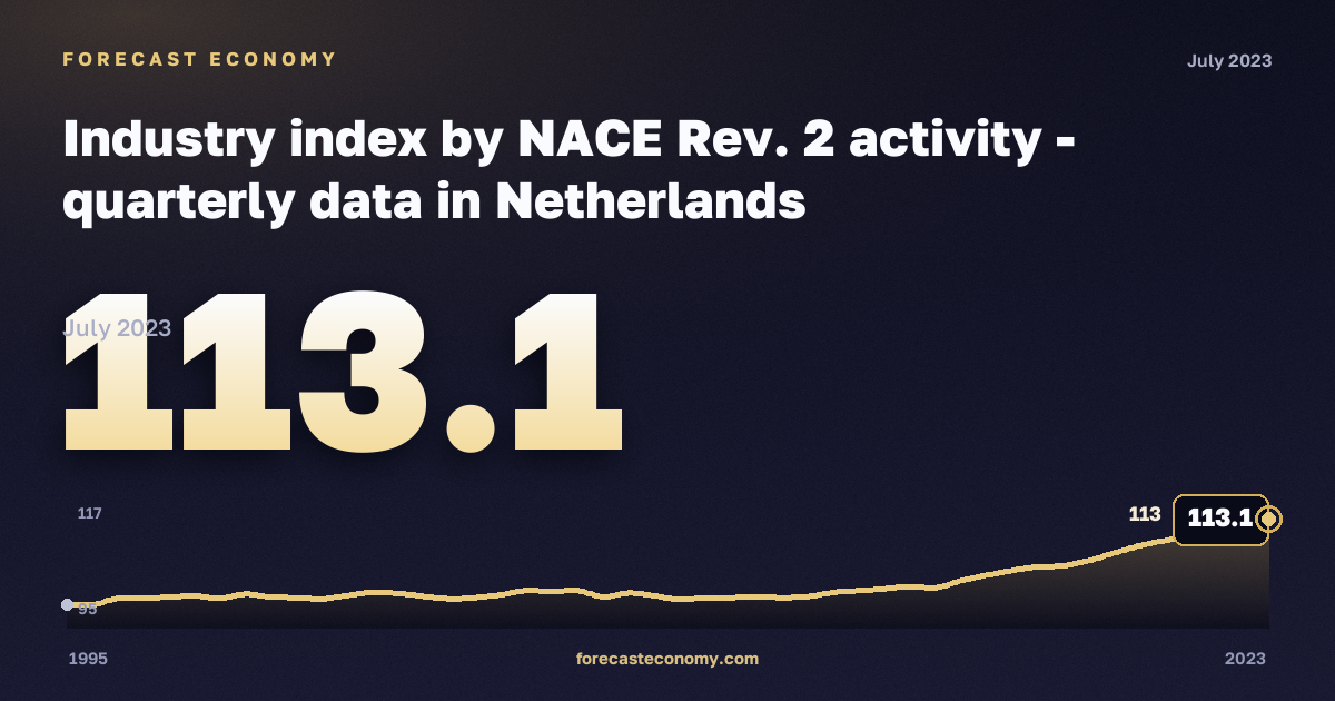 Industry index: water collection, treatment and supply in Netherlands: dynamics chart 1995–2023, latest value 113.1, source Eurostat