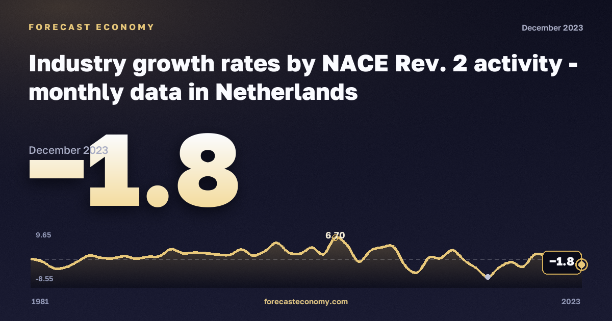 Industry growth rates: industry except construction (B–D) in Netherlands: dynamics chart 1981–2023, latest value −1.8, source Eurostat