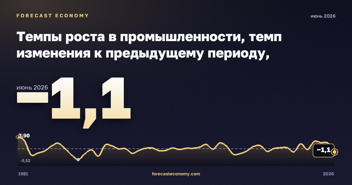 Темпы роста в промышленности, темп изменения к предыдущему периоду, промышленность (разделы B–E) в Нидерландах: график динамики 1981–2026, последнее значение −1,1, источник Евростат