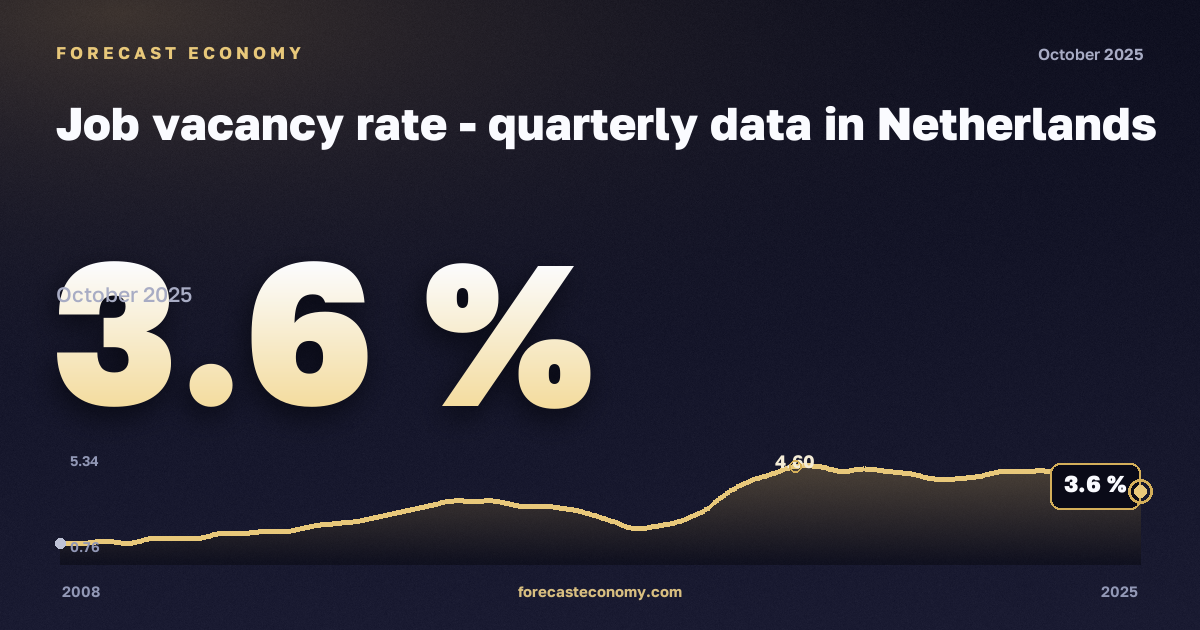 Job vacancy rate: industry including water supply (B–E) in Netherlands: dynamics chart 2008–2025, latest value 3.6 %, source Eurostat