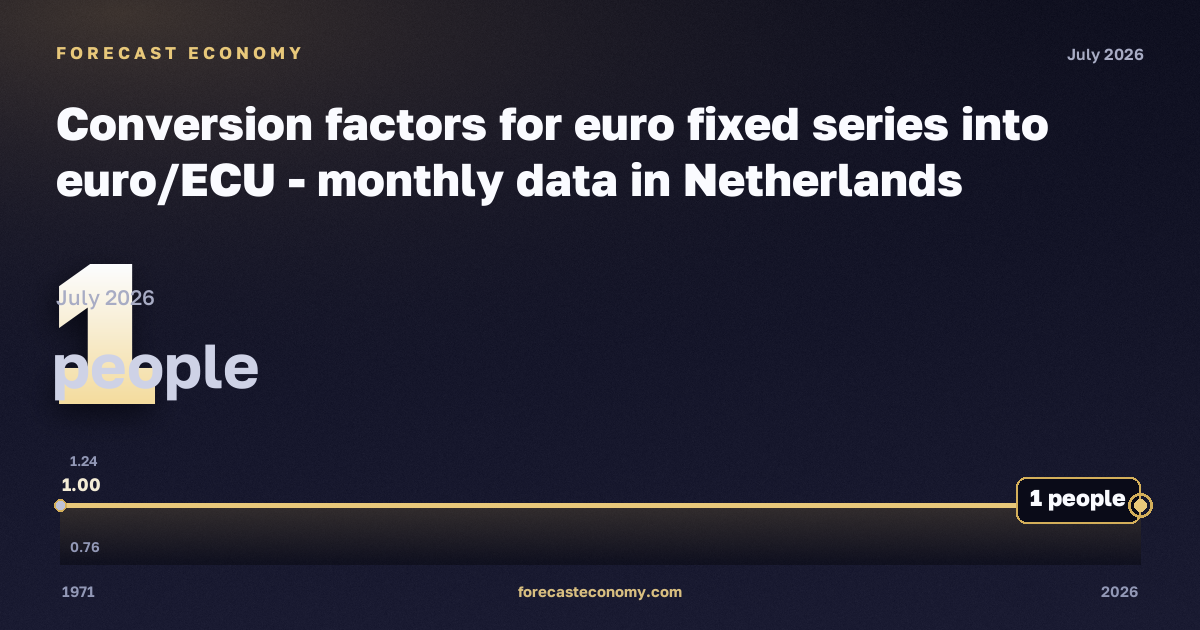 Conversion factors for euro fixed series into euro/ECU in Netherlands: dynamics chart 1971–2026, latest value 1 people, source Eurostat