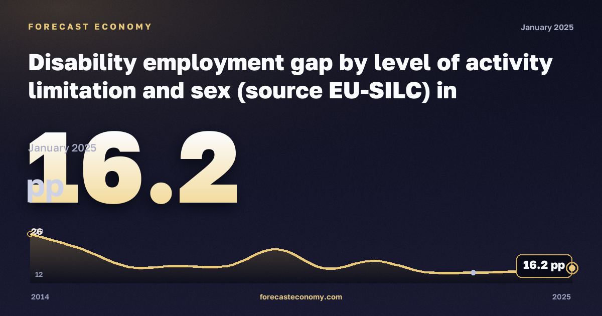 Disability employment gap by level of activity limitation and sex (source EU-SILC) in Netherlands: dynamics chart 2014–2025, latest value 16.2 pp, source Eurostat