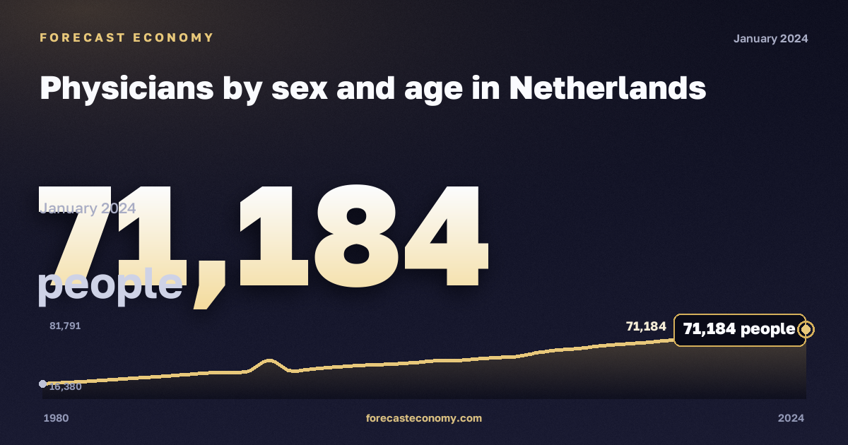 Physicians by sex and age in Netherlands: dynamics chart 1980–2024, latest value 71,184 people, source Eurostat