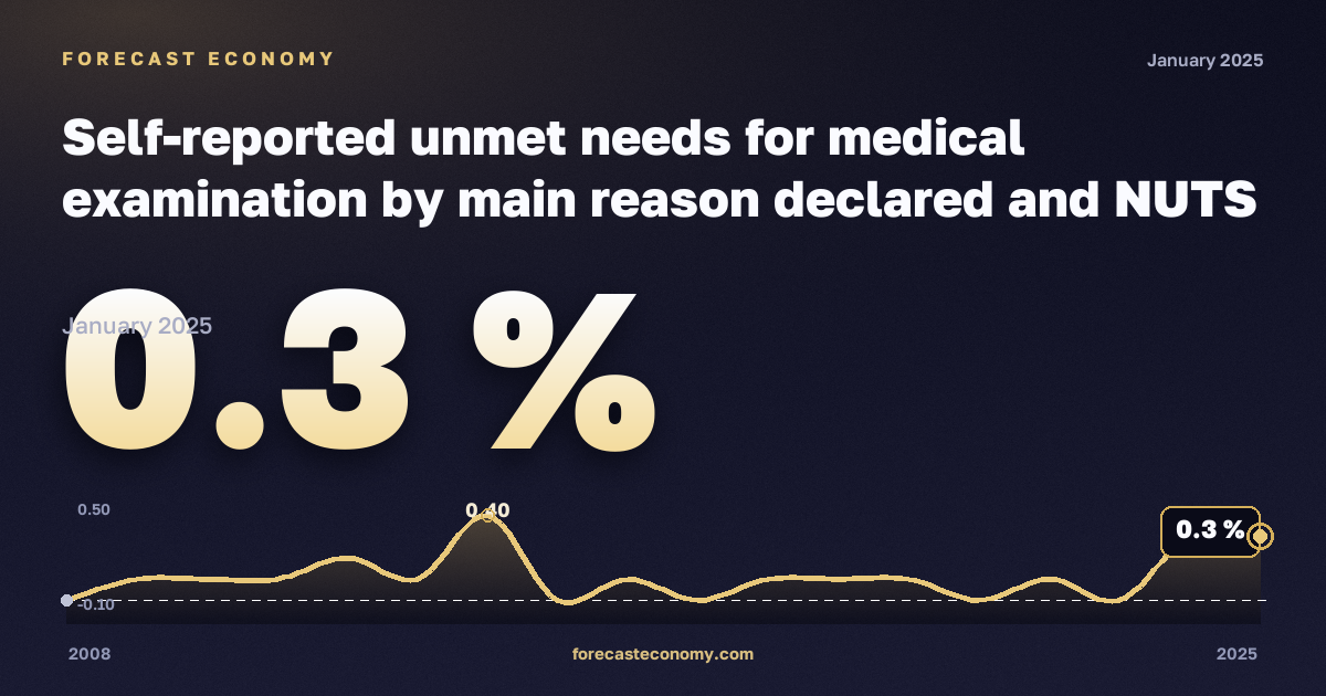 Неудовлетворённая потребность в медицинском осмотре по основной причине на региональном уровне, % в Нидерландах: график динамики 2008–2025, последнее значение 0,3 %, источник Евростат