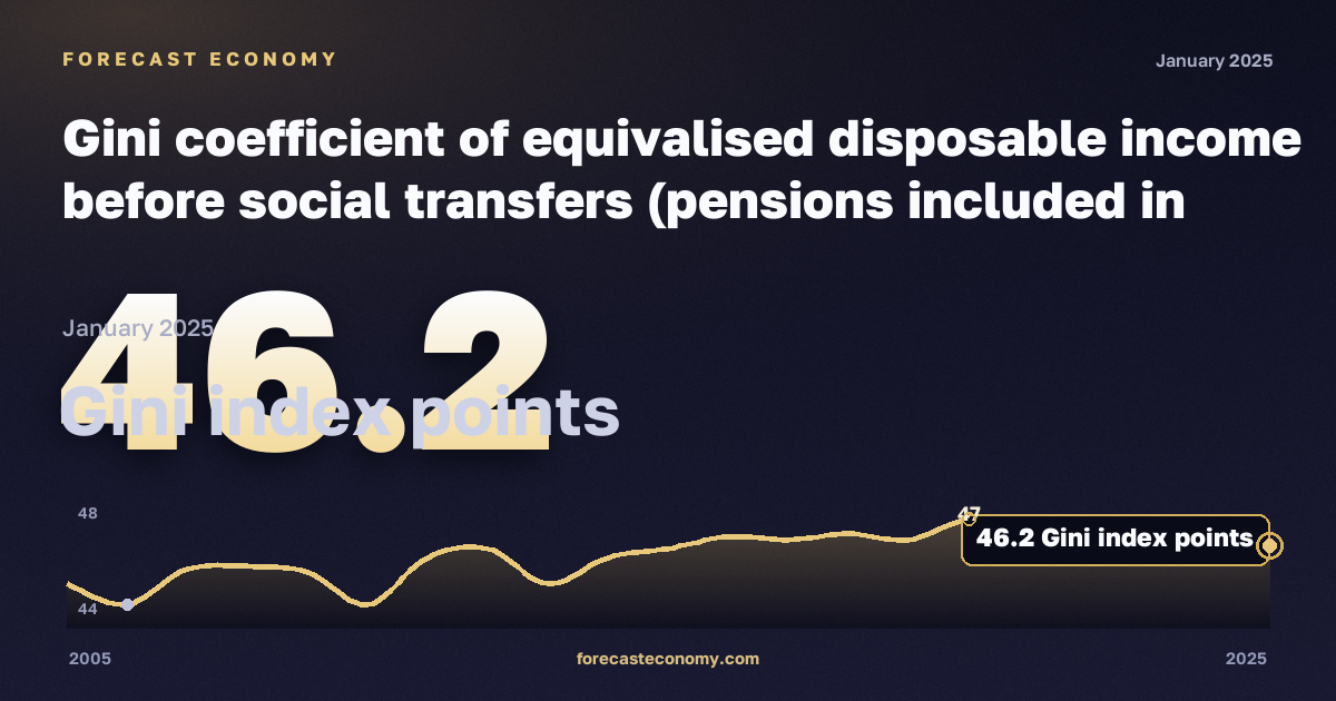 Коэффициент Джини эквивалентного располагаемого дохода до социальных трансфертов с учётом пенсий, пунктов индекса Джини в Нидерландах: график динамики 2005–2025, последнее значение 46,2 пунктов индекса Джини, источник Евростат