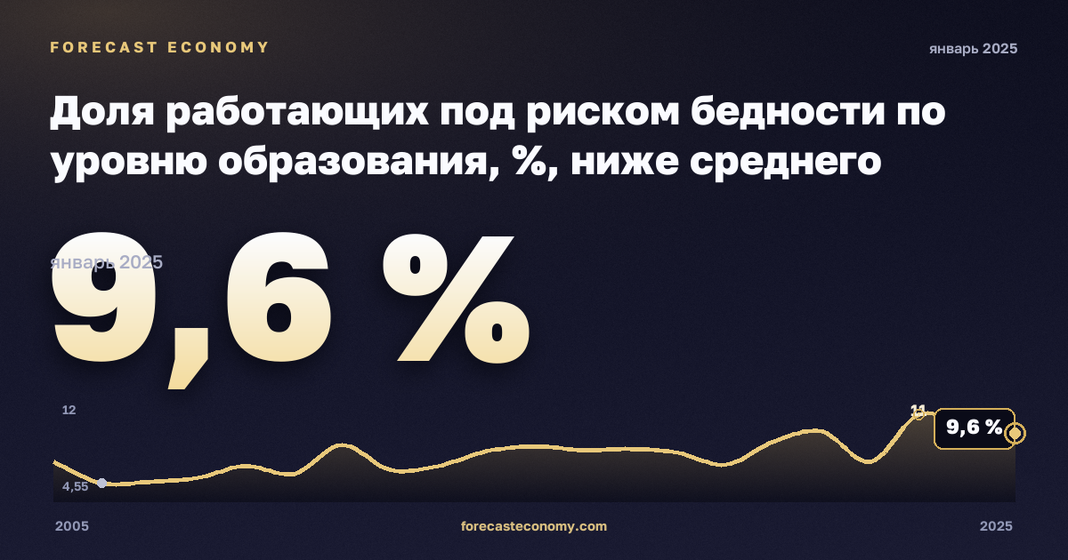 Доля работающих под риском бедности по уровню образования, %, ниже среднего образования в Нидерландах: график динамики 2005–2025, последнее значение 9,6 %, источник Евростат