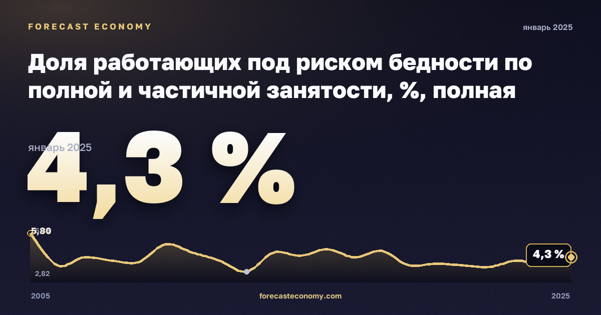 Доля работающих под риском бедности по полной и частичной занятости, %, полная занятость в Нидерландах: график динамики 2005–2025, последнее значение 4,3 %, источник Евростат