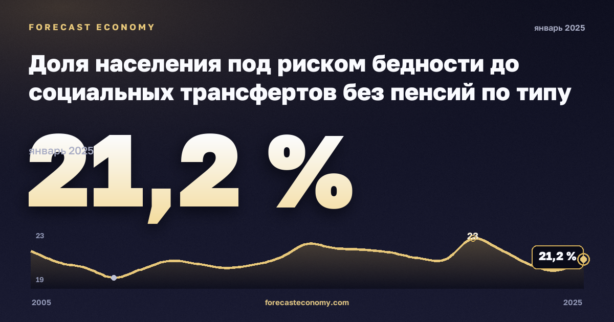Доля населения под риском бедности до социальных трансфертов без пенсий по типу домохозяйства, % в Нидерландах: график динамики 2005–2025, последнее значение 21,2 %, источник Евростат