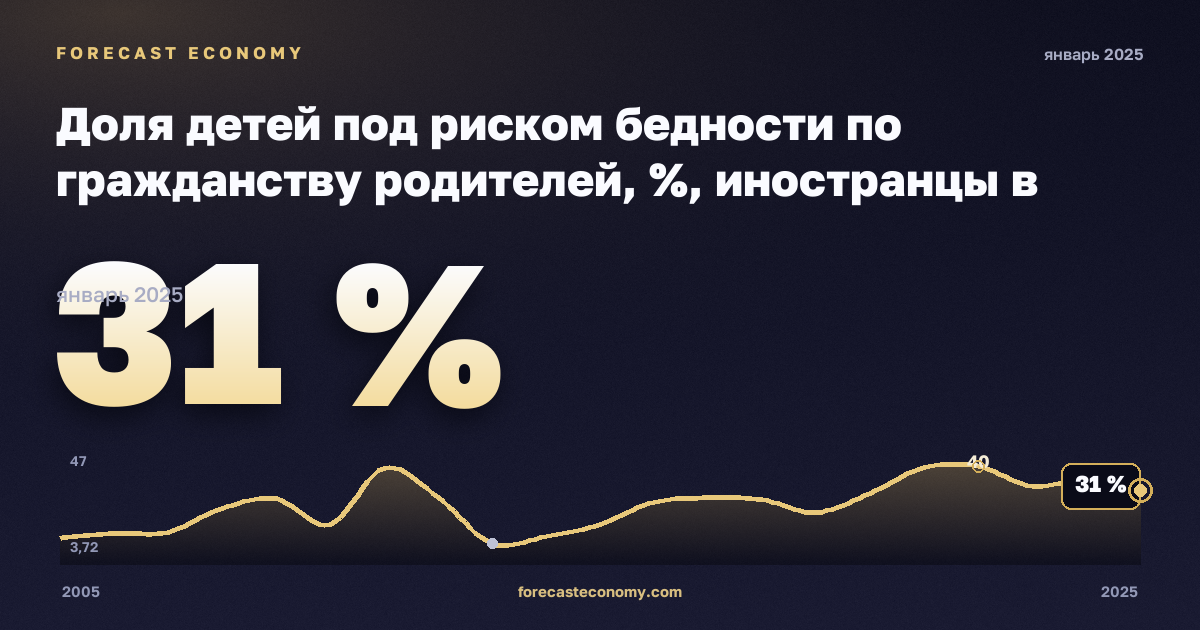 Доля детей под риском бедности по гражданству родителей, %, иностранцы в Нидерландах: график динамики 2005–2025, последнее значение 31 %, источник Евростат