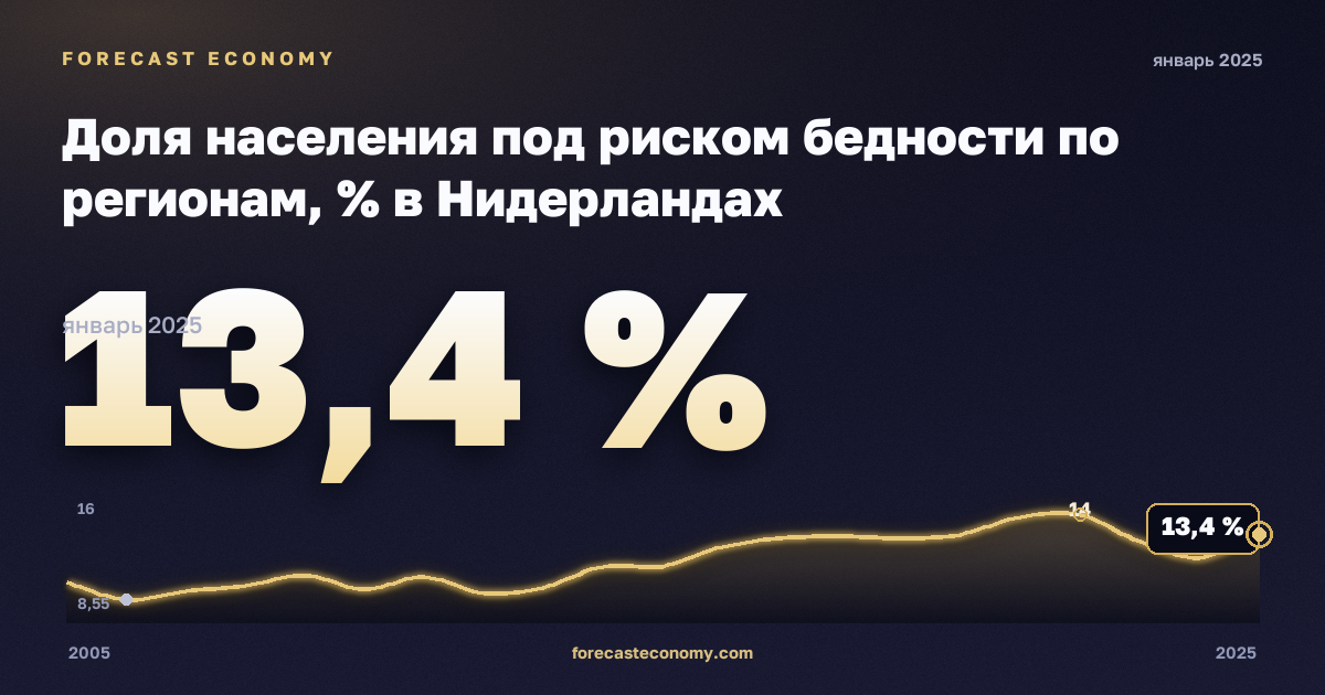 Доля населения под риском бедности по регионам, % в Нидерландах: график динамики 2005–2025, последнее значение 13,4 %, источник Евростат