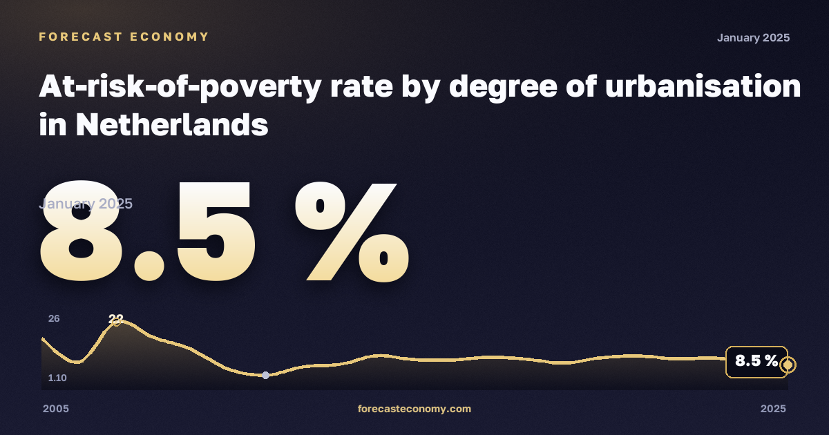 Доля населения под риском бедности по степени урбанизации, %, сельская местность в Нидерландах: график динамики 2005–2025, последнее значение 8,5 %, источник Евростат