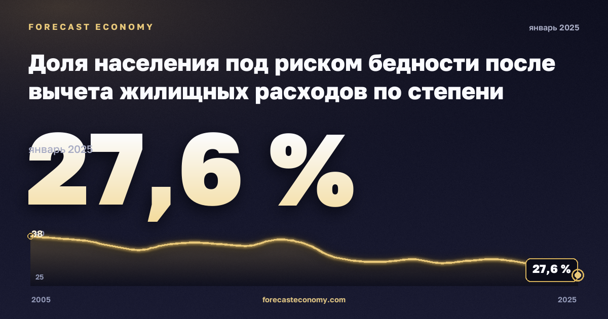 Доля населения под риском бедности после вычета жилищных расходов по степени урбанизации, % в Нидерландах: график динамики 2005–2025, последнее значение 27,6 %, источник Евростат