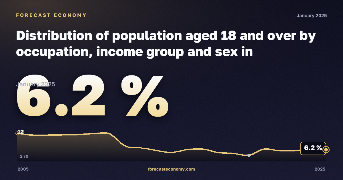 Население 18 лет и старше по занятиям, доходным группам и полу, % в Нидерландах: график динамики 2005–2025, последнее значение 6,2 %, источник Евростат