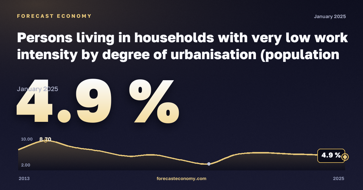 Persons living in households with very low work intensity by degree of urbanisation (population aged 0 to 59 years) - EU 2020 strategy in Netherlands: dynamics chart 2013–2025, latest value 4.9 %, source Eurostat