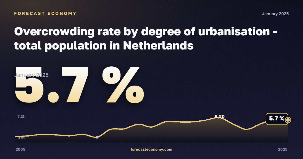 Уровень перенаселённости жилья по степени урбанизации, %, города в Нидерландах: график динамики 2005–2025, последнее значение 5,7 %, источник Евростат