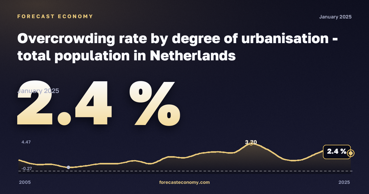 Уровень перенаселённости жилья по степени урбанизации, %, малые города и пригороды в Нидерландах: график динамики 2005–2025, последнее значение 2,4 %, источник Евростат
