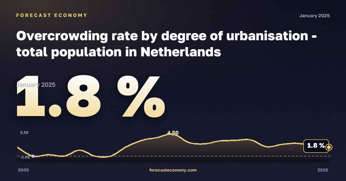 Уровень перенаселённости жилья по степени урбанизации, %, сельская местность в Нидерландах: график динамики 2005–2025, последнее значение 1,8 %, источник Евростат
