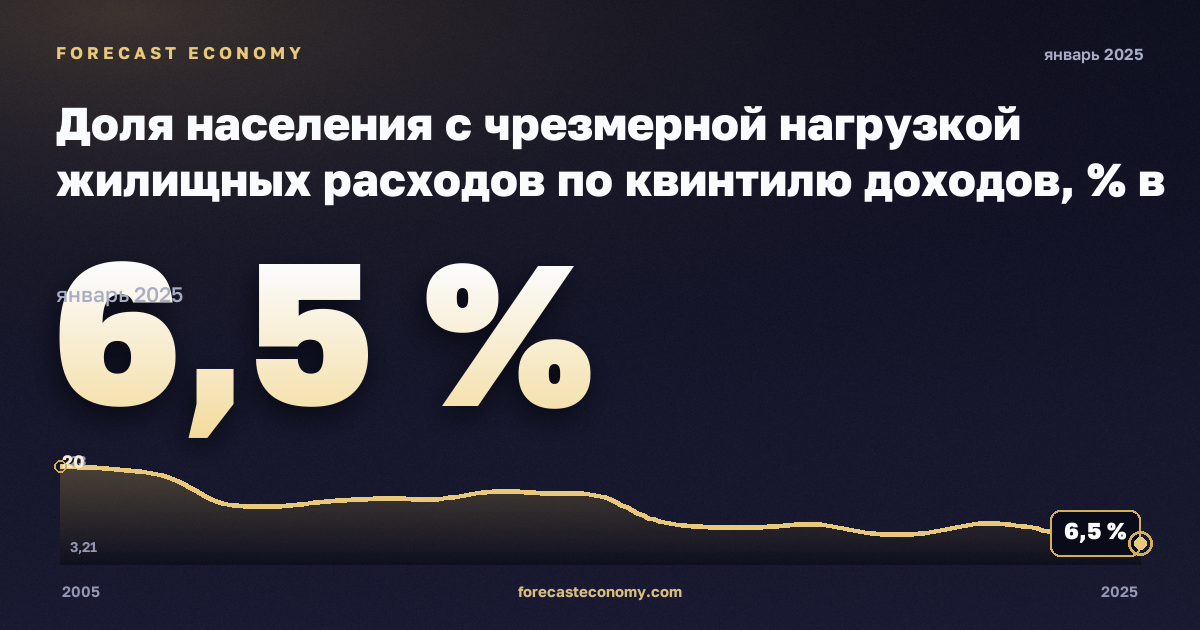 Доля населения с чрезмерной нагрузкой жилищных расходов по квинтилю доходов, % в Нидерландах: график динамики 2005–2025, последнее значение 6,5 %, источник Евростат