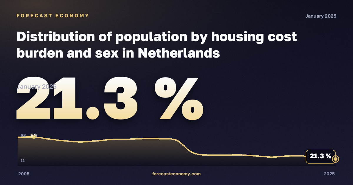 Распределение населения по нагрузке жилищных расходов и полу, %, мужчины в Нидерландах: график динамики 2005–2025, последнее значение 21,3 %, источник Евростат