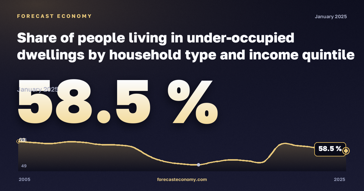 Share of people living in under-occupied dwellings by household type and income quintile - total population in Netherlands: dynamics chart 2005–2025, latest value 58.5 %, source Eurostat