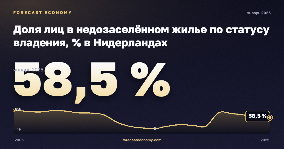 Доля лиц в недозаселённом жилье по статусу владения, % в Нидерландах: график динамики 2005–2025, последнее значение 58,5 %, источник Евростат