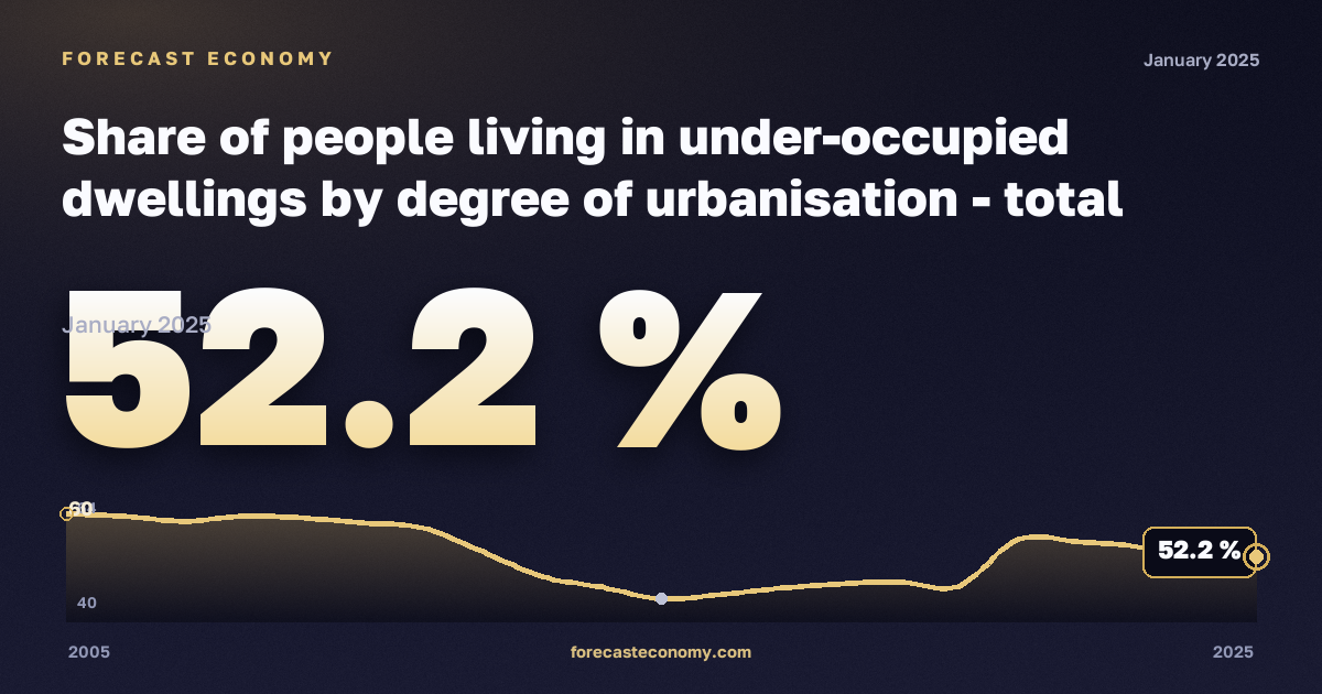 Доля населения в недозаселённом жилье по степени урбанизации, %, города в Нидерландах: график динамики 2005–2025, последнее значение 52,2 %, источник Евростат