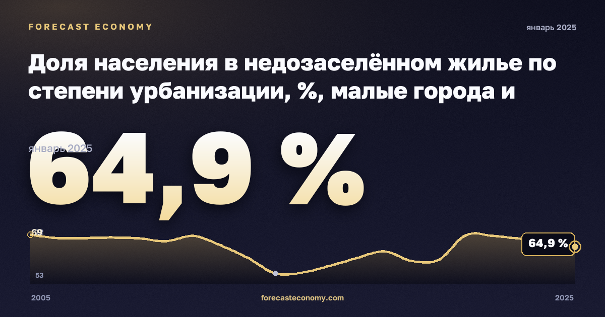 Доля населения в недозаселённом жилье по степени урбанизации, %, малые города и пригороды в Нидерландах: график динамики 2005–2025, последнее значение 64,9 %, источник Евростат