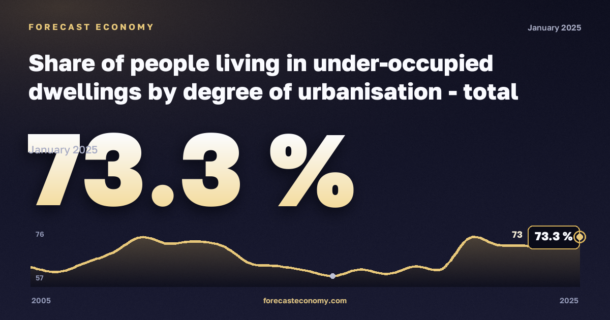 Share of people living in under-occupied dwellings by degree of urbanisation - total population in Netherlands: dynamics chart 2005–2025, latest value 73.3 %, source Eurostat