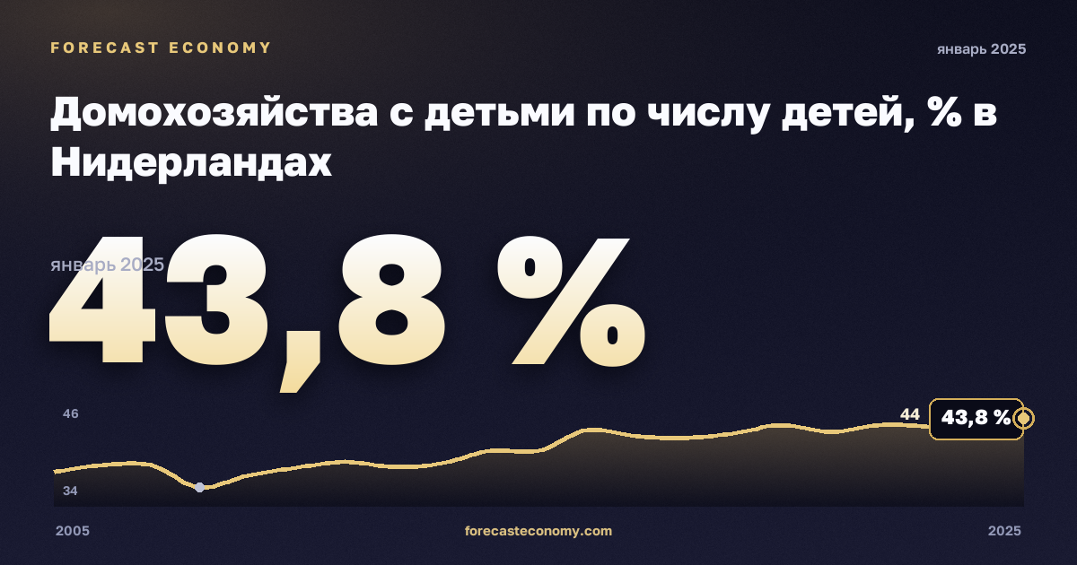 Домохозяйства с детьми по числу детей, % в Нидерландах: график динамики 2005–2025, последнее значение 43,8 %, источник Евростат