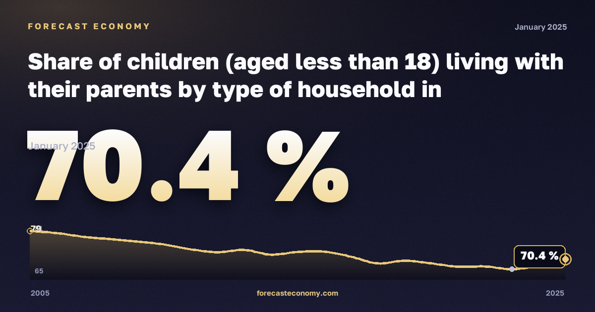 Share of children (aged less than 18) living with their parents by type of household in Netherlands: dynamics chart 2005–2025, latest value 70.4 %, source Eurostat