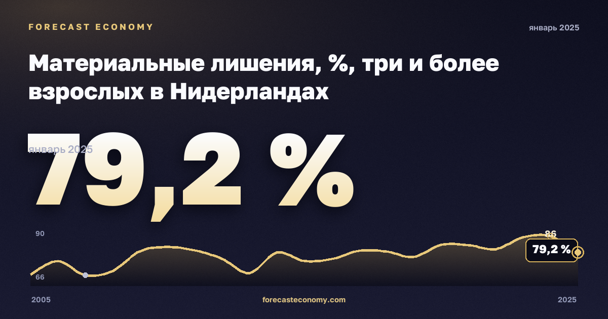 Материальные лишения, %, три и более взрослых в Нидерландах: график динамики 2005–2025, последнее значение 79,2 %, источник Евростат