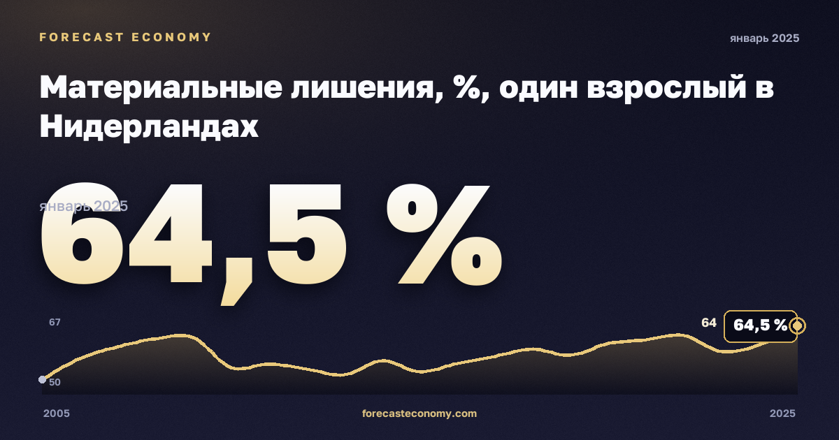 Материальные лишения, %, один взрослый в Нидерландах: график динамики 2005–2025, последнее значение 64,5 %, источник Евростат
