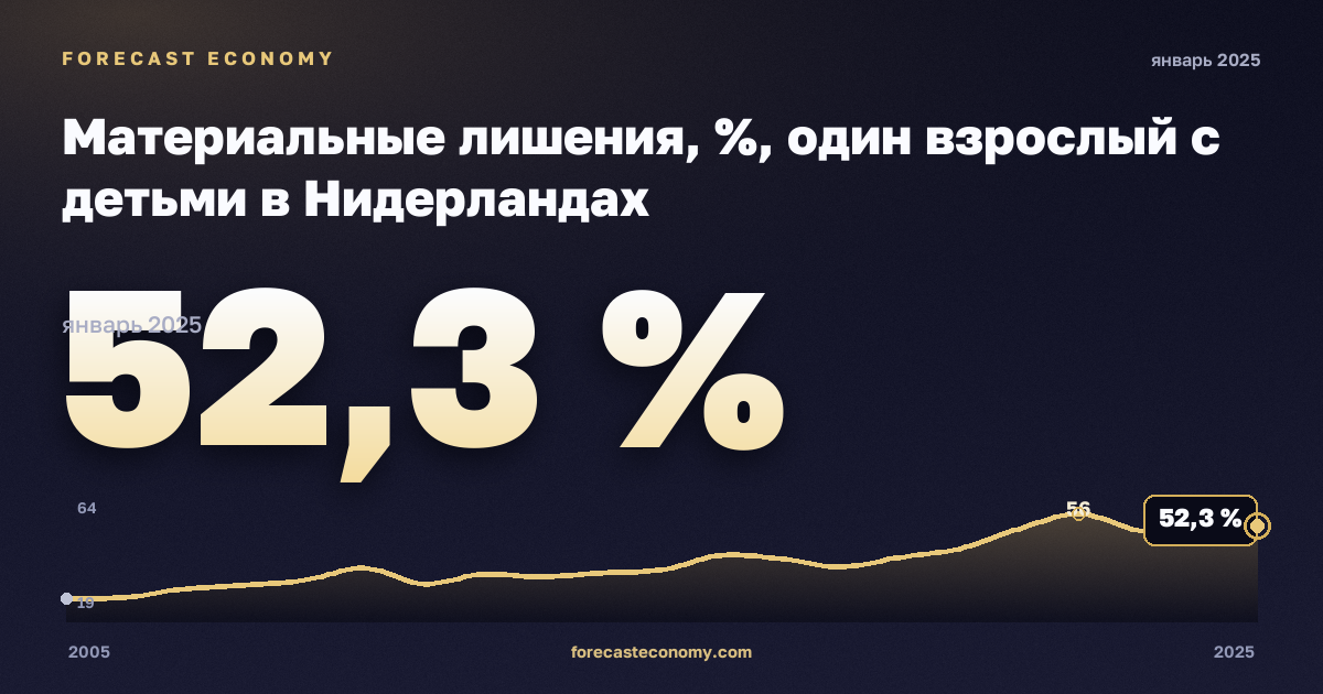 Материальные лишения, %, один взрослый с детьми в Нидерландах: график динамики 2005–2025, последнее значение 52,3 %, источник Евростат