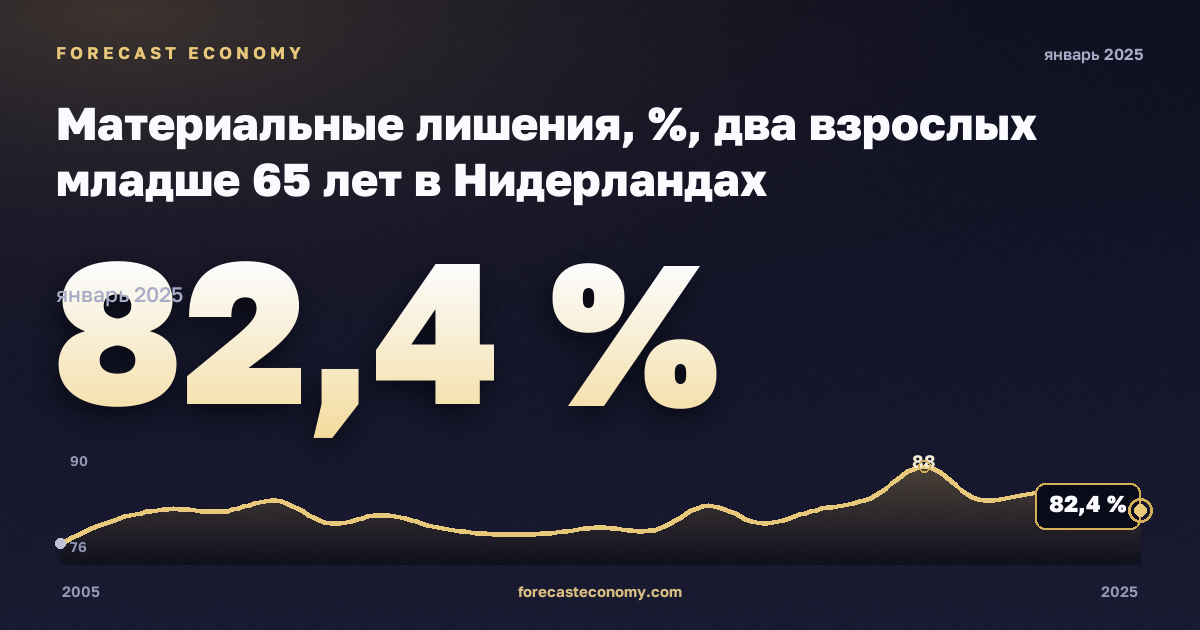Материальные лишения, %, два взрослых младше 65 лет в Нидерландах: график динамики 2005–2025, последнее значение 82,4 %, источник Евростат