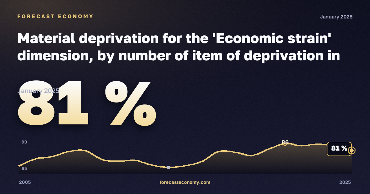 Материальные лишения, %, два взрослых, один ребёнок в Нидерландах: график динамики 2005–2025, последнее значение 81 %, источник Евростат